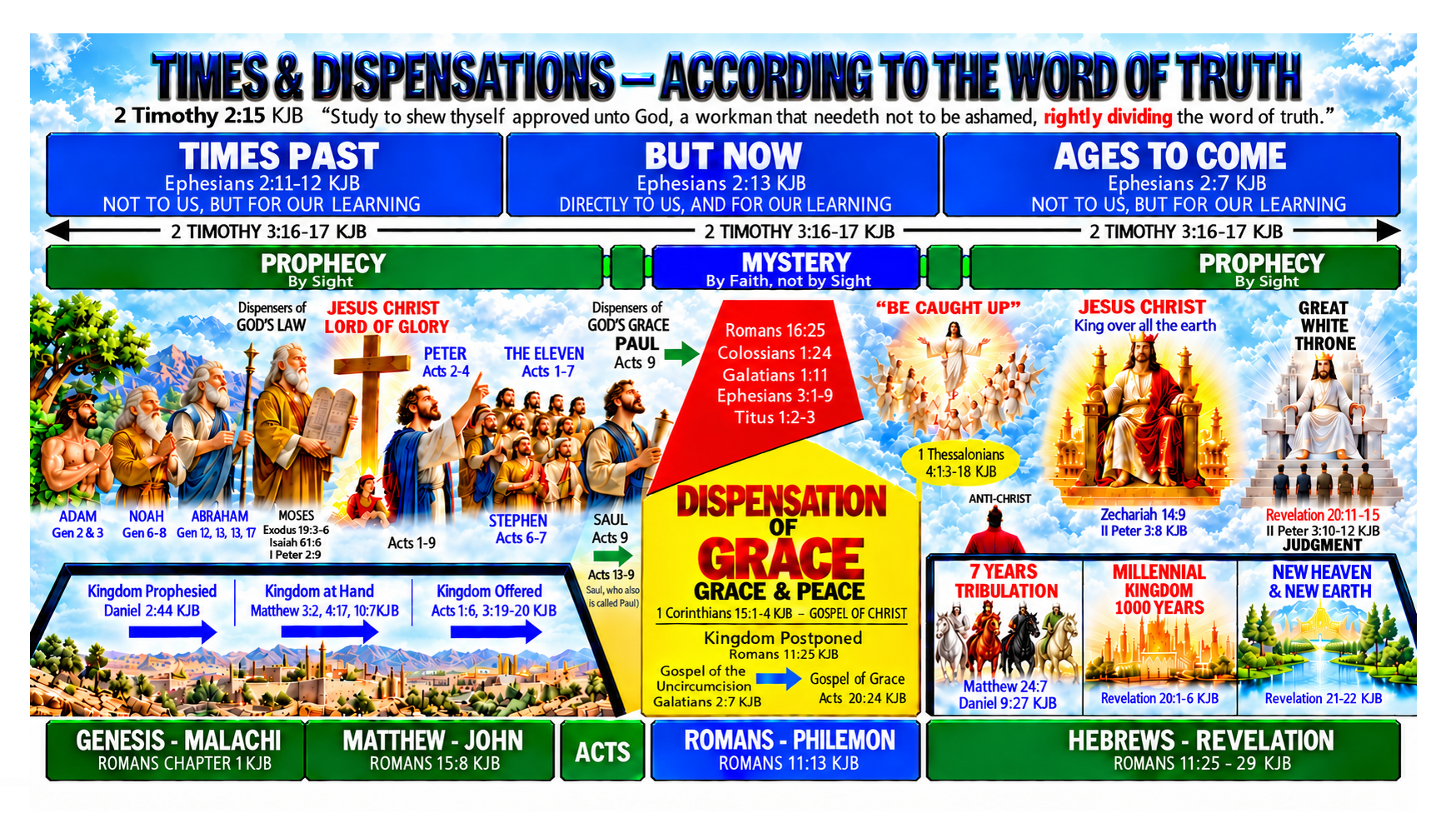 Times and Dispensations chart: Times Past, But Now, and Ages to Come